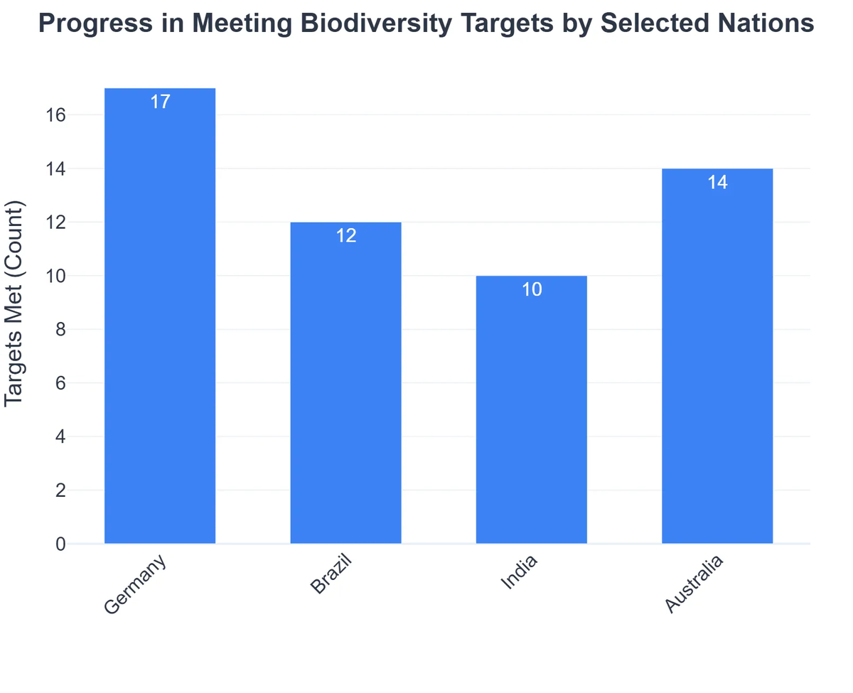 Progress in Meeting Biodiversity Targets by Selected Nations