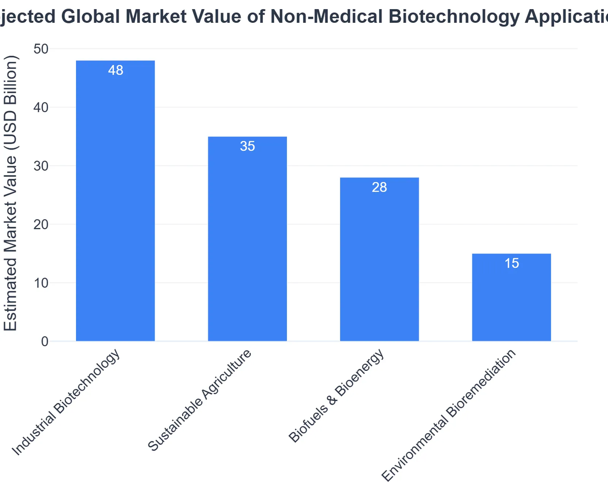 Projected Global Market Value of Non-Medical Biotechnology Applications