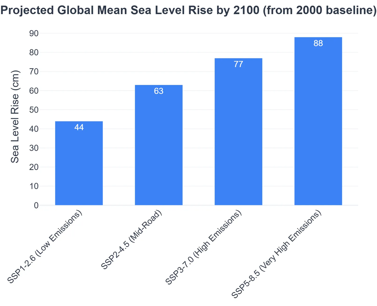 Projected Global Mean Sea Level Rise by 2100 (from 2000 baseline)