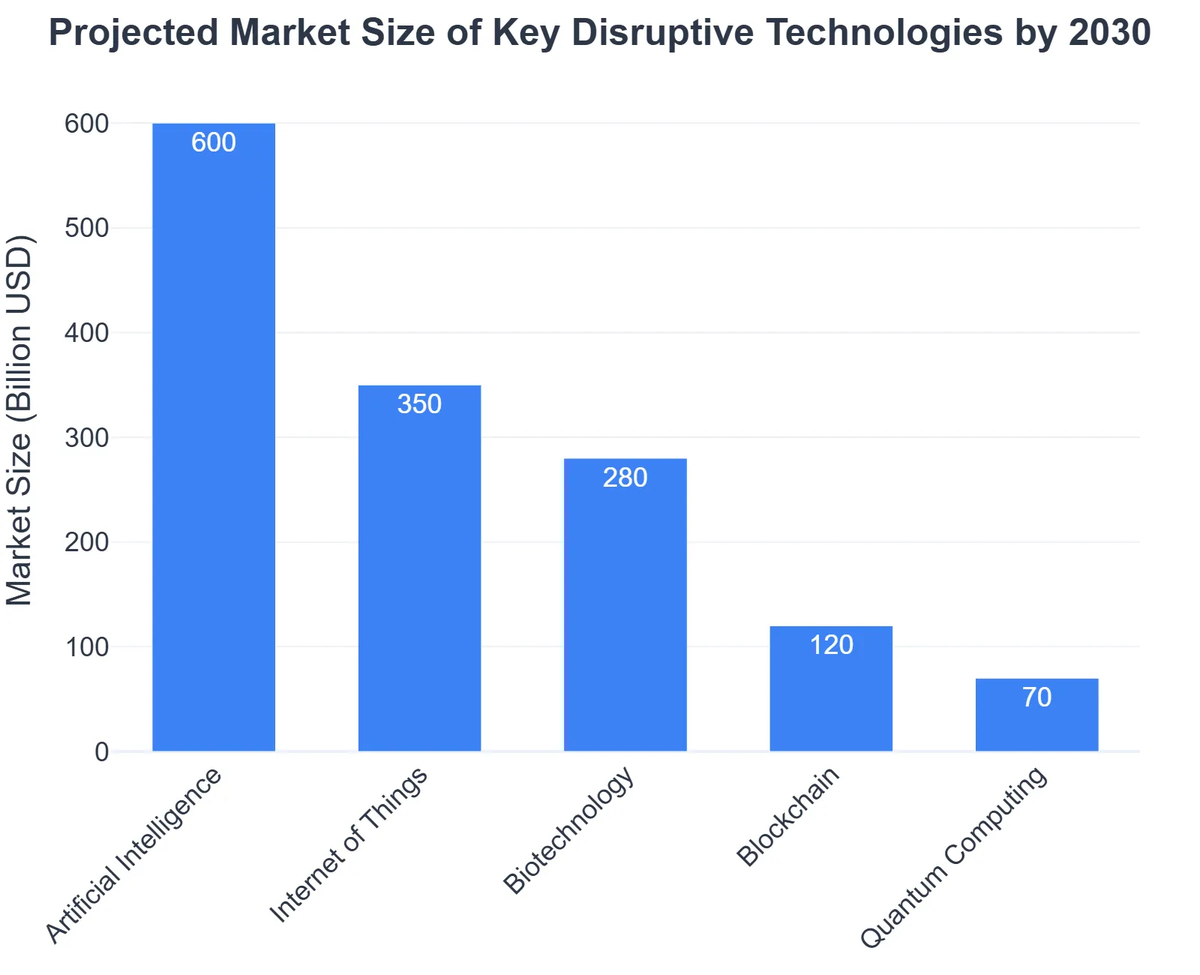 Projected Market Size of Key Disruptive Technologies by 2030