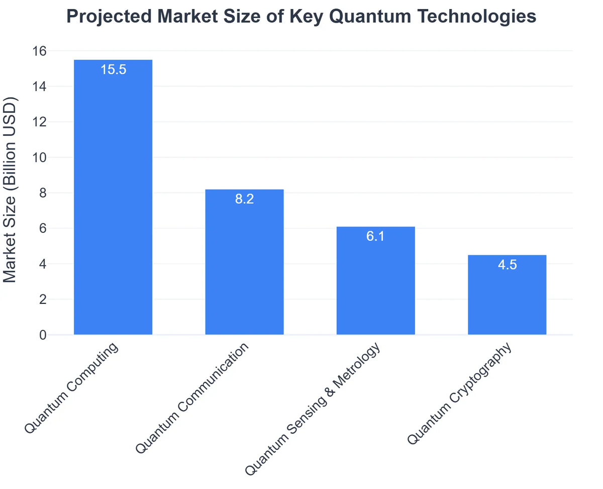 Projected Market Size of Key Quantum Technologies