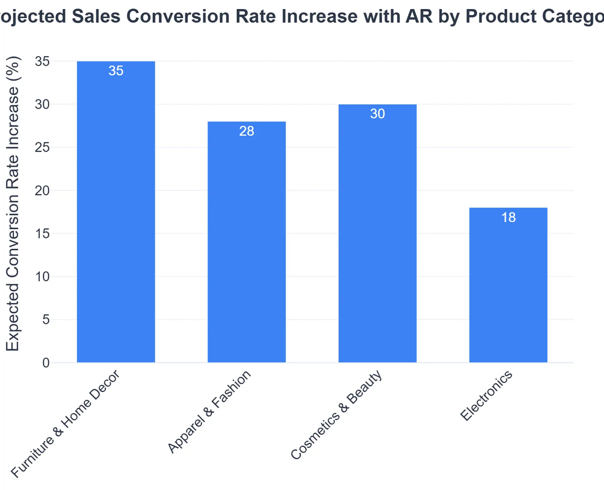Projected Sales Conversion Rate Increase with AR by Product Category