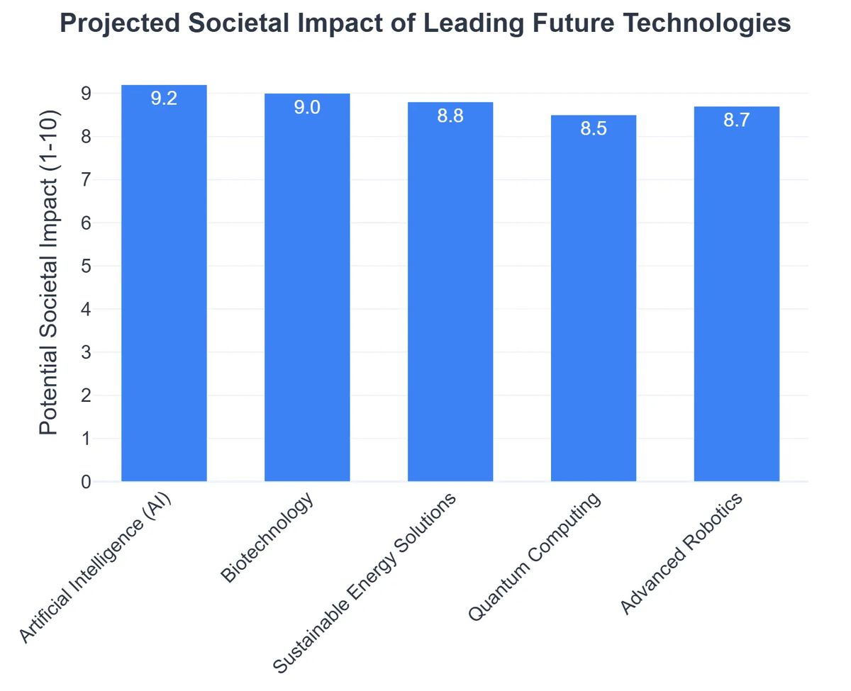 Projected Societal Impact of Leading Future Technologies
