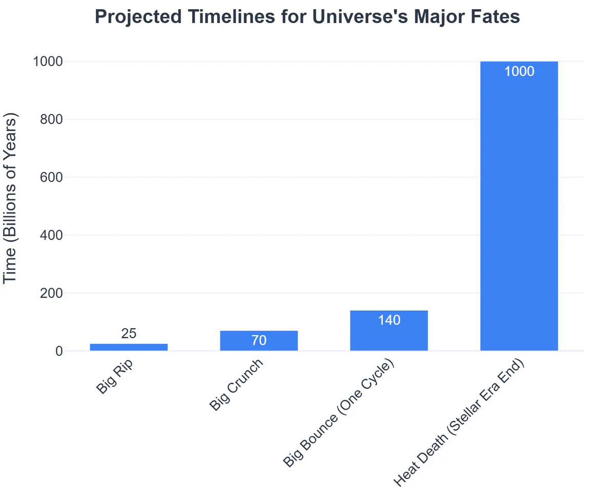Projected Timelines for Universe's Major Fates