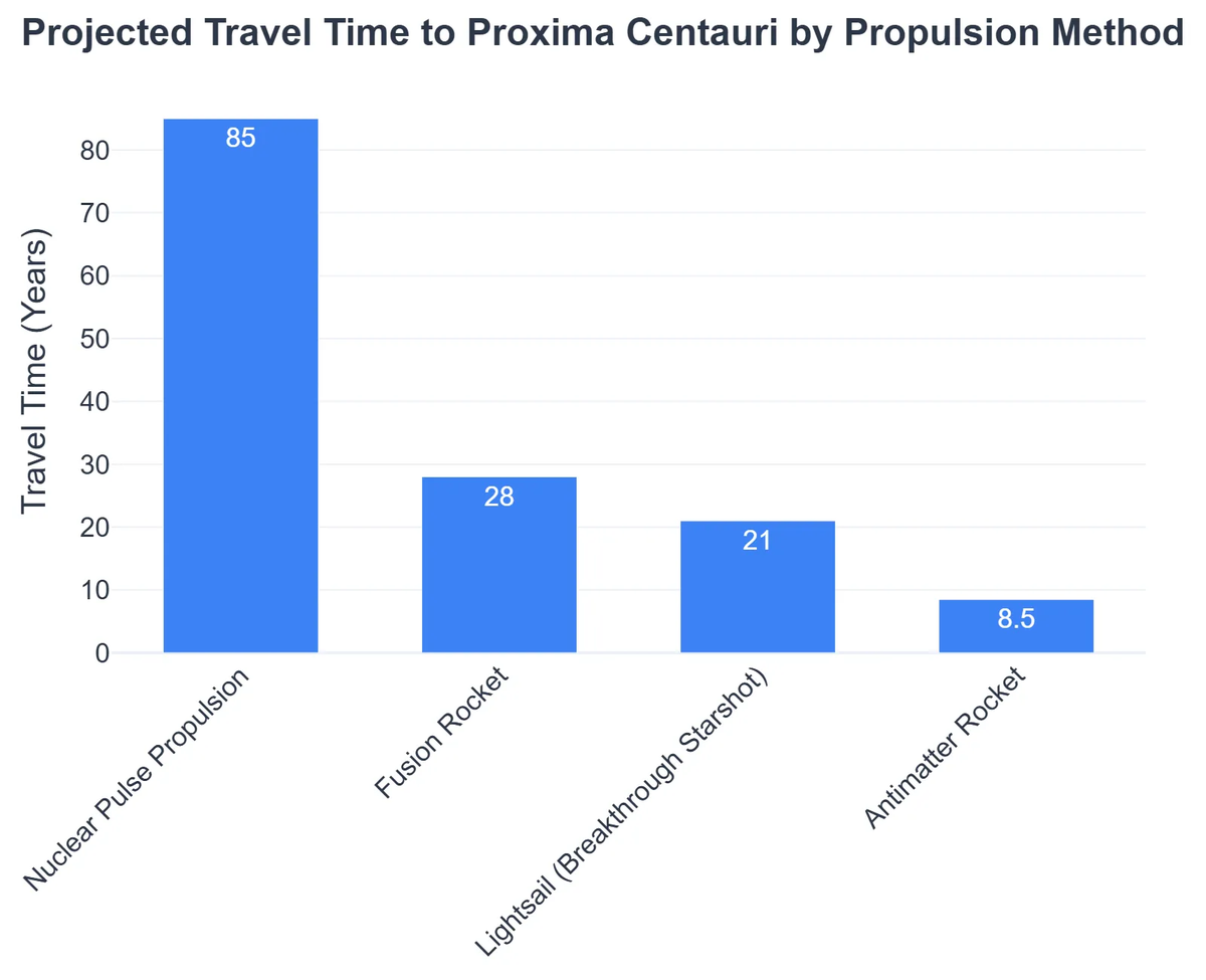 Projected Travel Time to Proxima Centauri by Propulsion Method