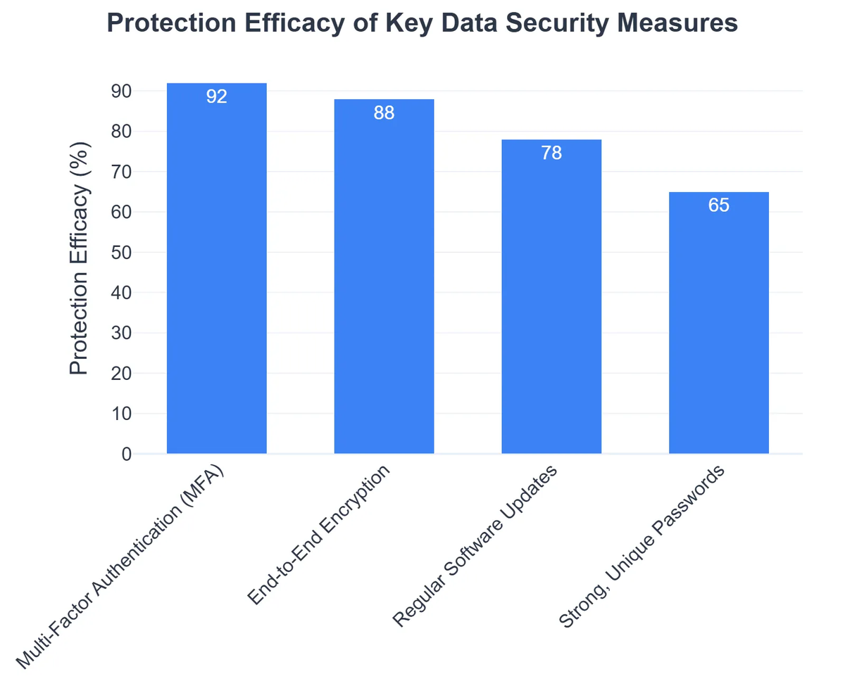 Protection Efficacy of Key Data Security Measures