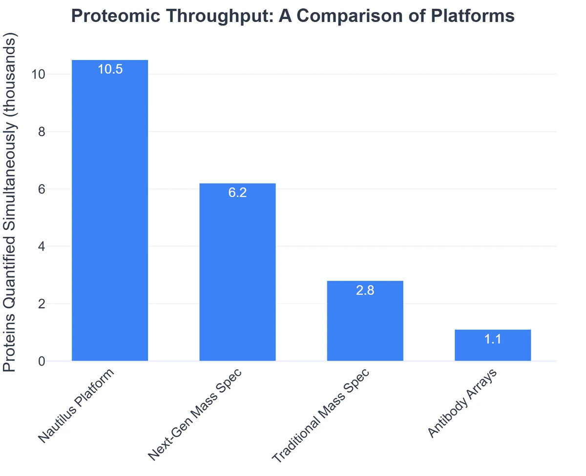 Proteomic Throughput: A Comparison of Platforms