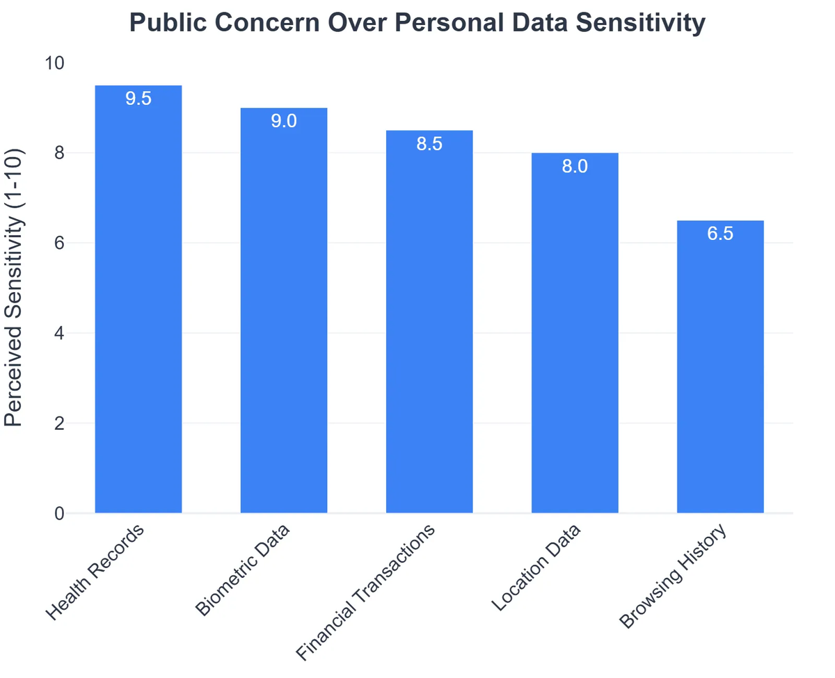 Public Concern Over Personal Data Sensitivity