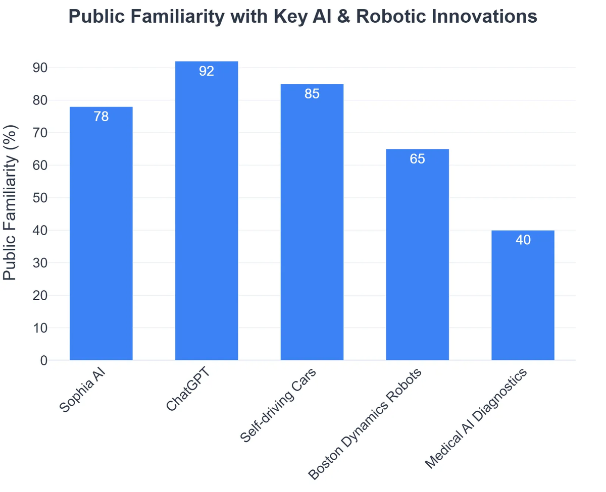 Public Familiarity with Key AI & Robotic Innovations