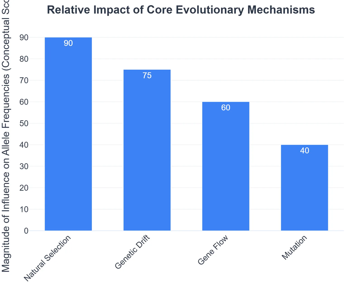 Relative Impact of Core Evolutionary Mechanisms