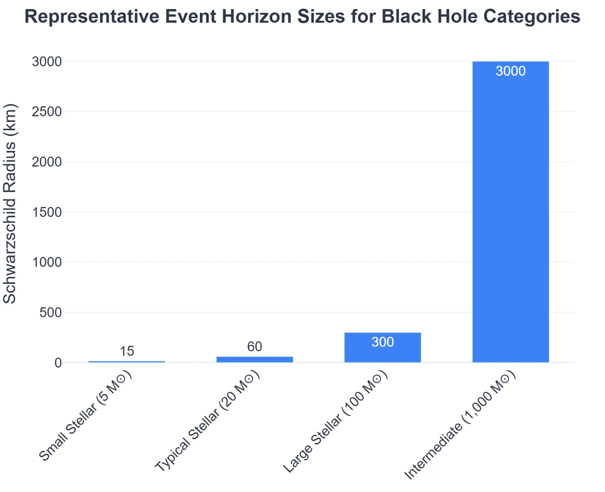 Representative Event Horizon Sizes for Black Hole Categories