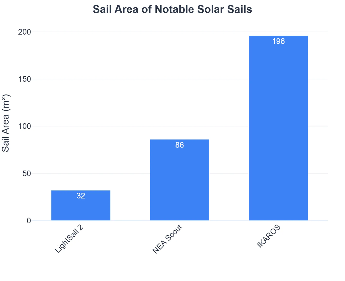 Sail Area of Notable Solar Sails