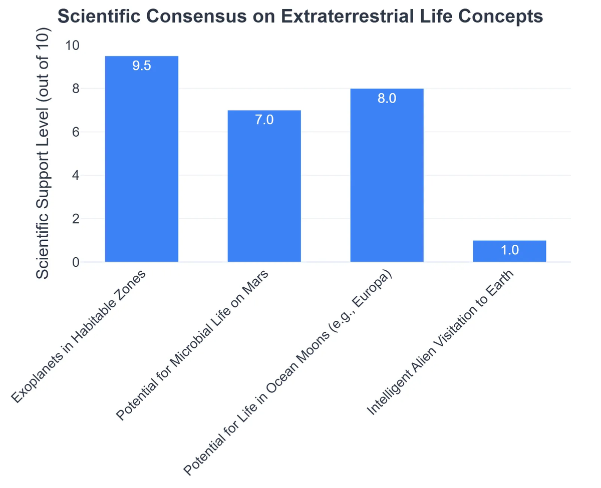 Scientific Consensus on Extraterrestrial Life Concepts