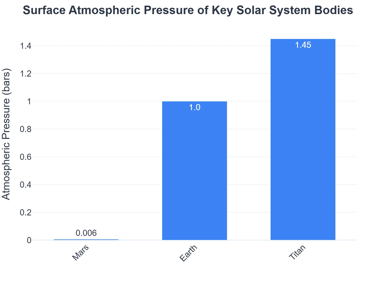 Surface Atmospheric Pressure of Key Solar System Bodies