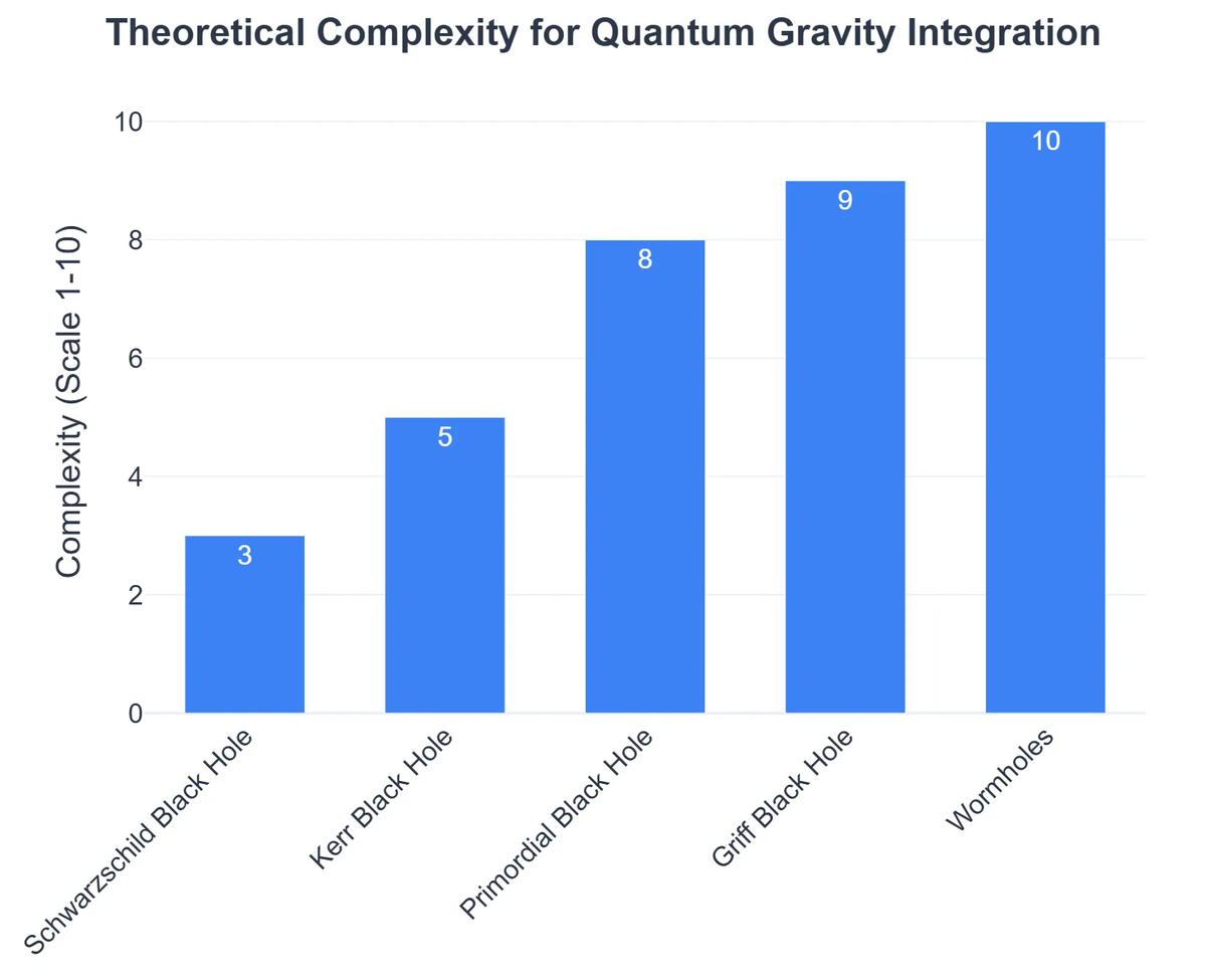 Theoretical Complexity for Quantum Gravity Integration