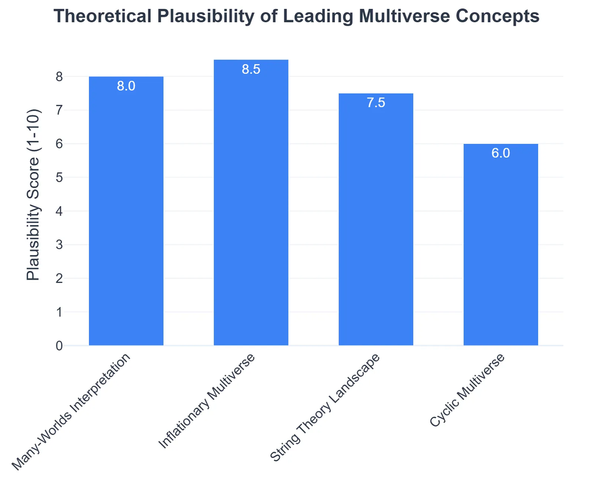 Theoretical Plausibility of Leading Multiverse Concepts