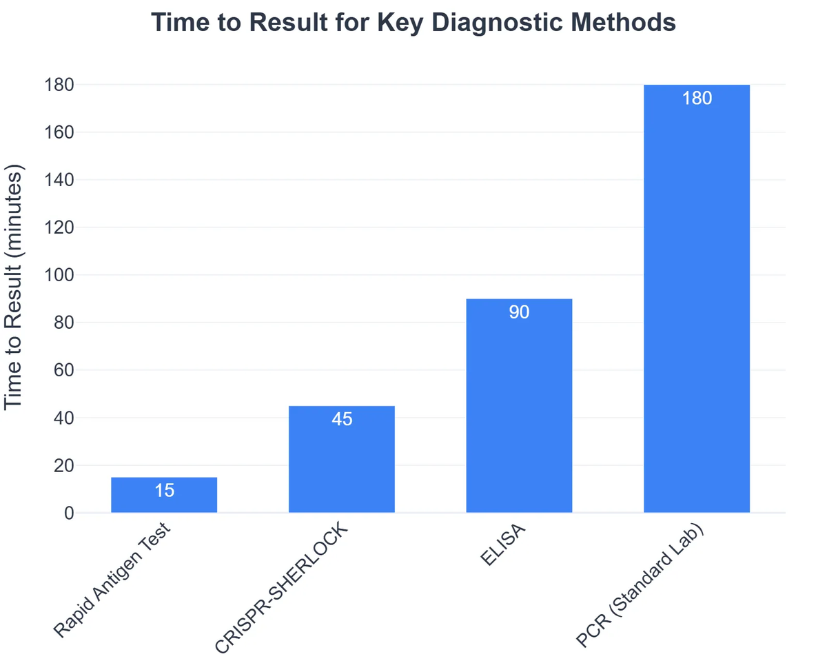 Time to Result for Key Diagnostic Methods
