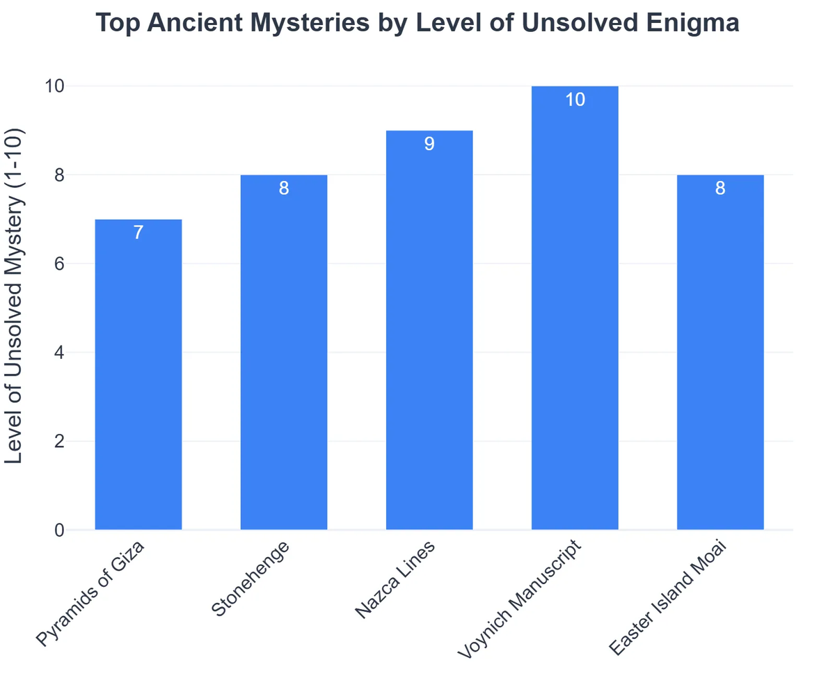 Top Ancient Mysteries by Level of Unsolved Enigma