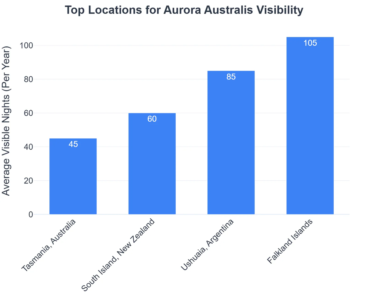 Top Locations for Aurora Australis Visibility