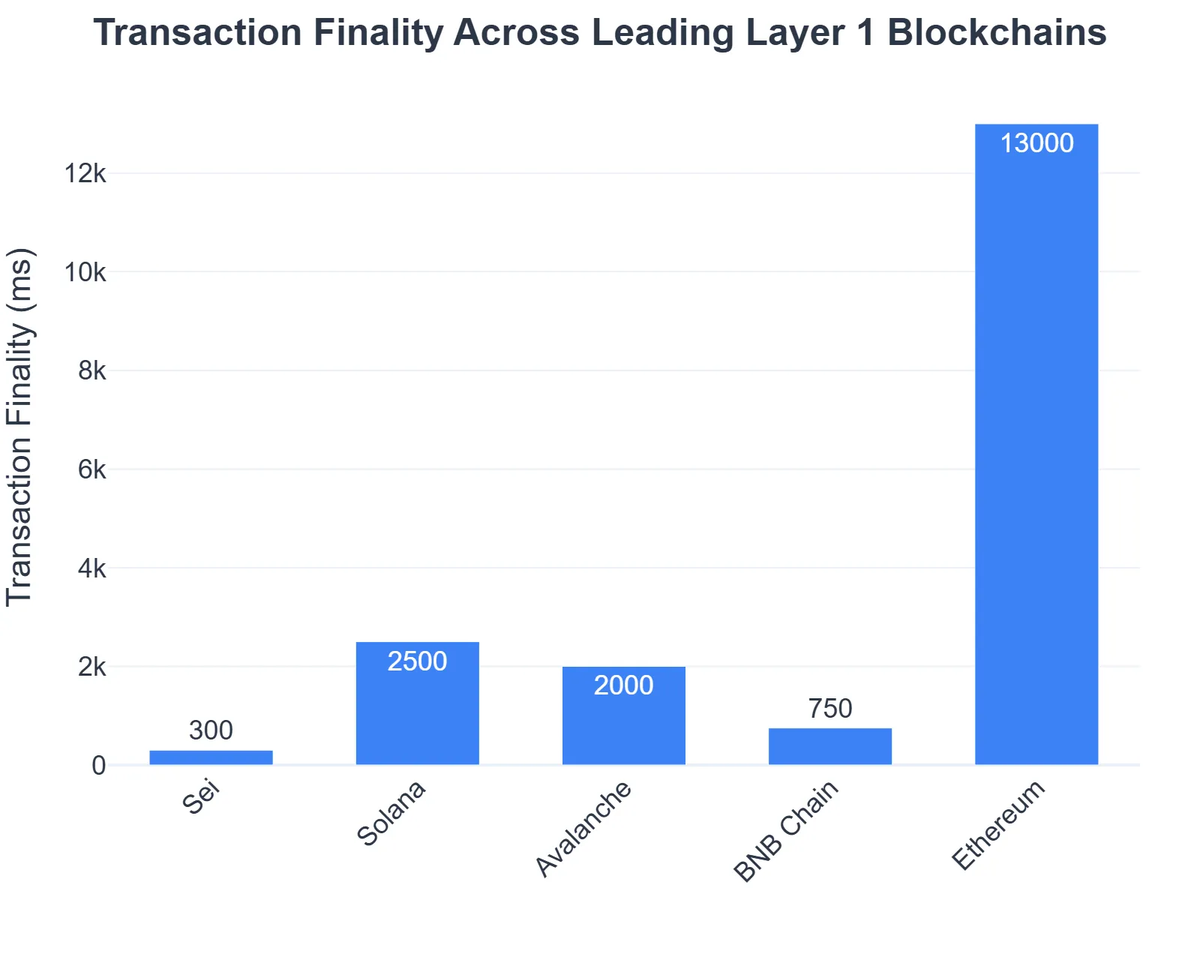Transaction Finality Across Leading Layer 1 Blockchains