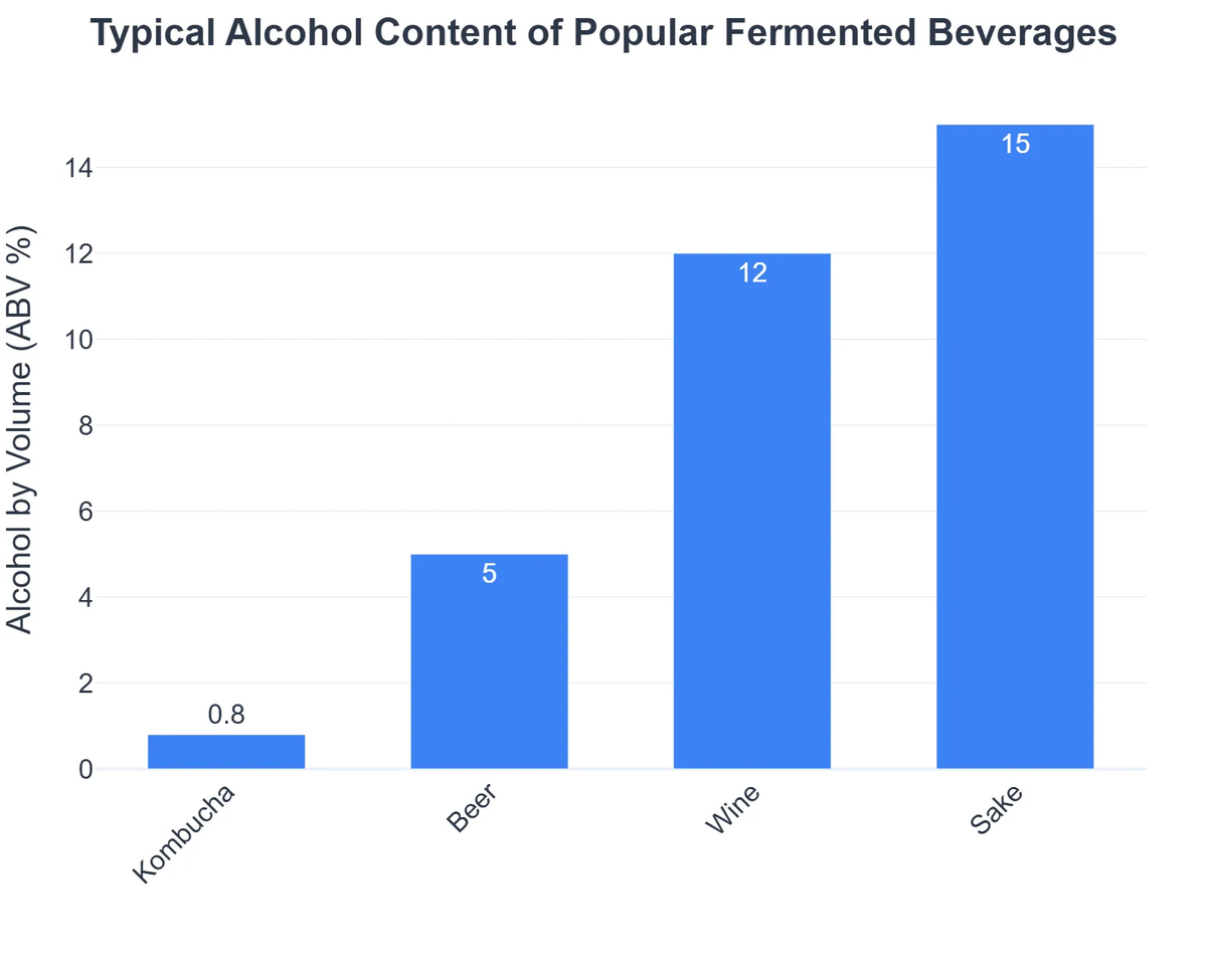 Typical Alcohol Content of Popular Fermented Beverages