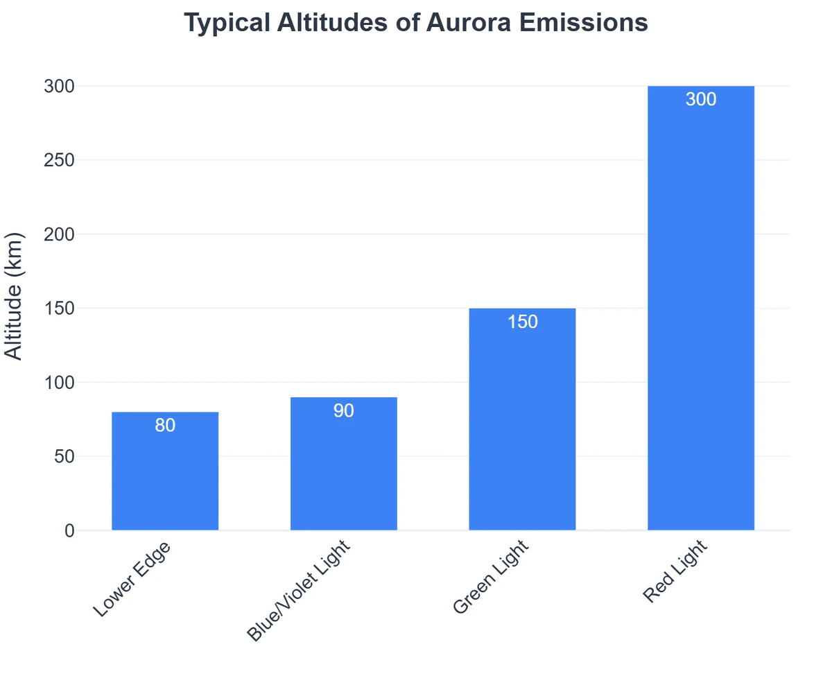 Typical Altitudes of Aurora Emissions