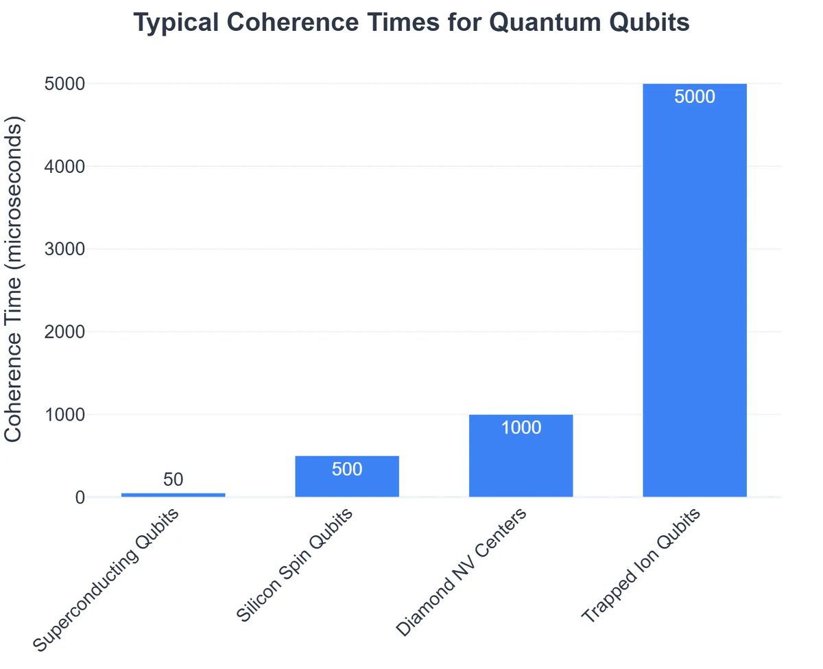 Typical Coherence Times for Quantum Qubits