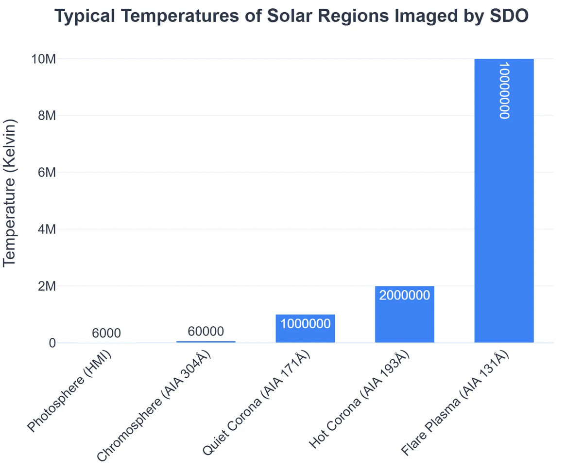 Typical Temperatures of Solar Regions Imaged by SDO