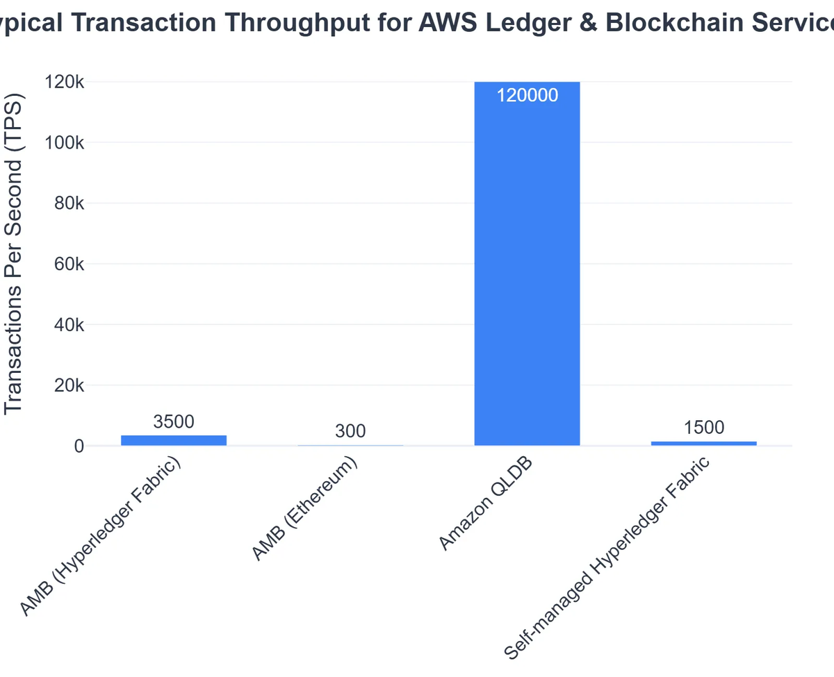 Typical Transaction Throughput for AWS Ledger & Blockchain Services