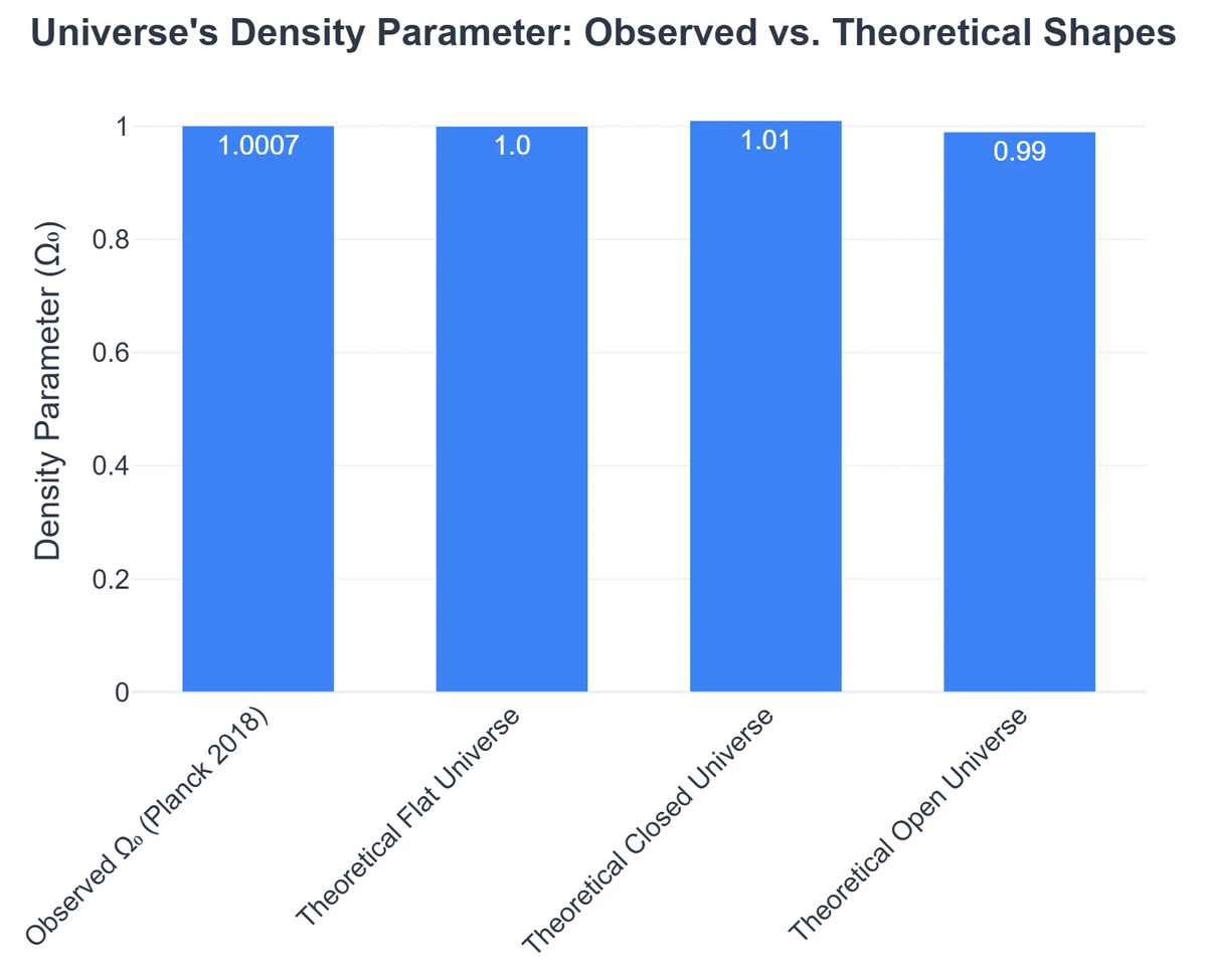 Universe's Density Parameter: Observed vs. Theoretical Shapes