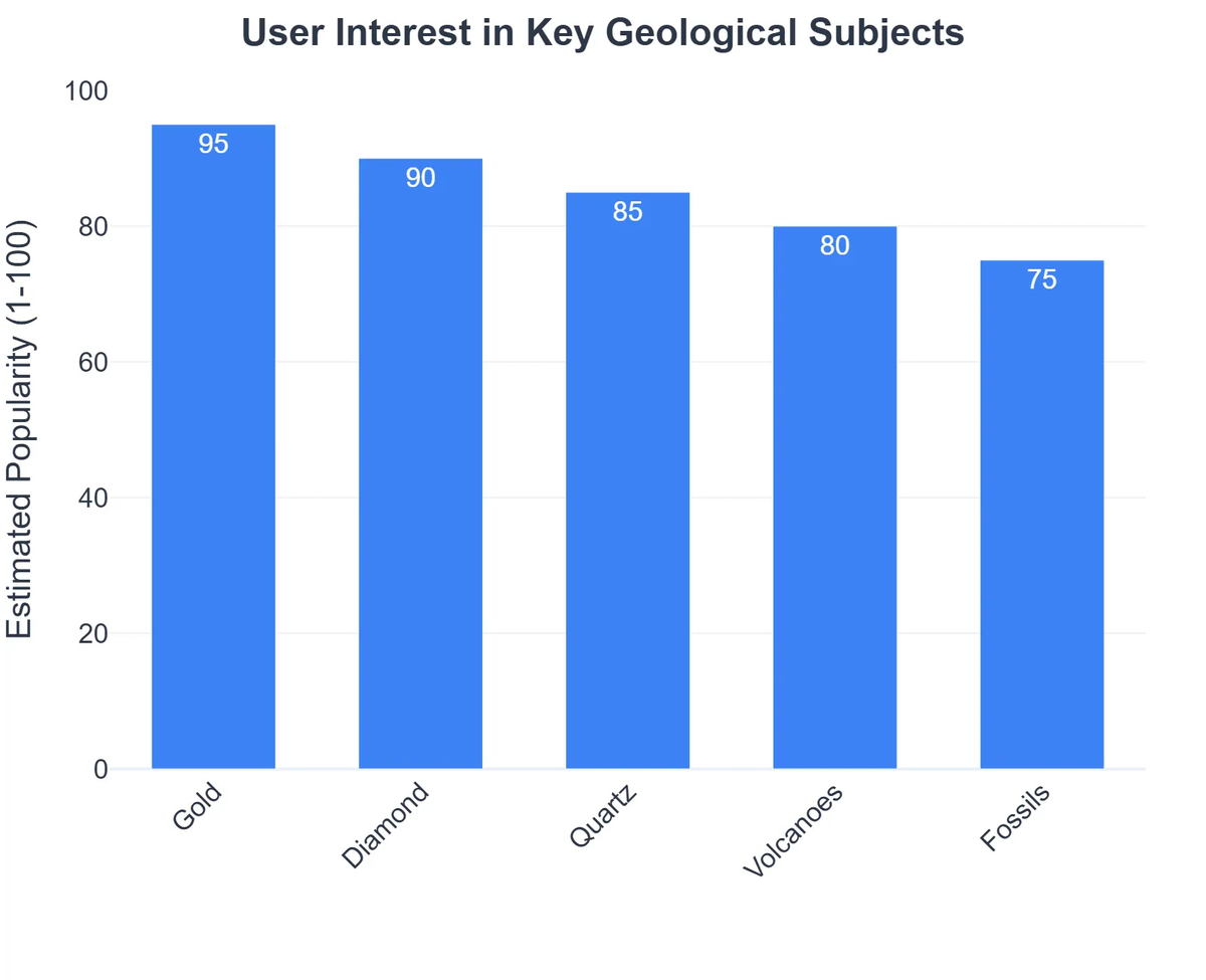 User Interest in Key Geological Subjects