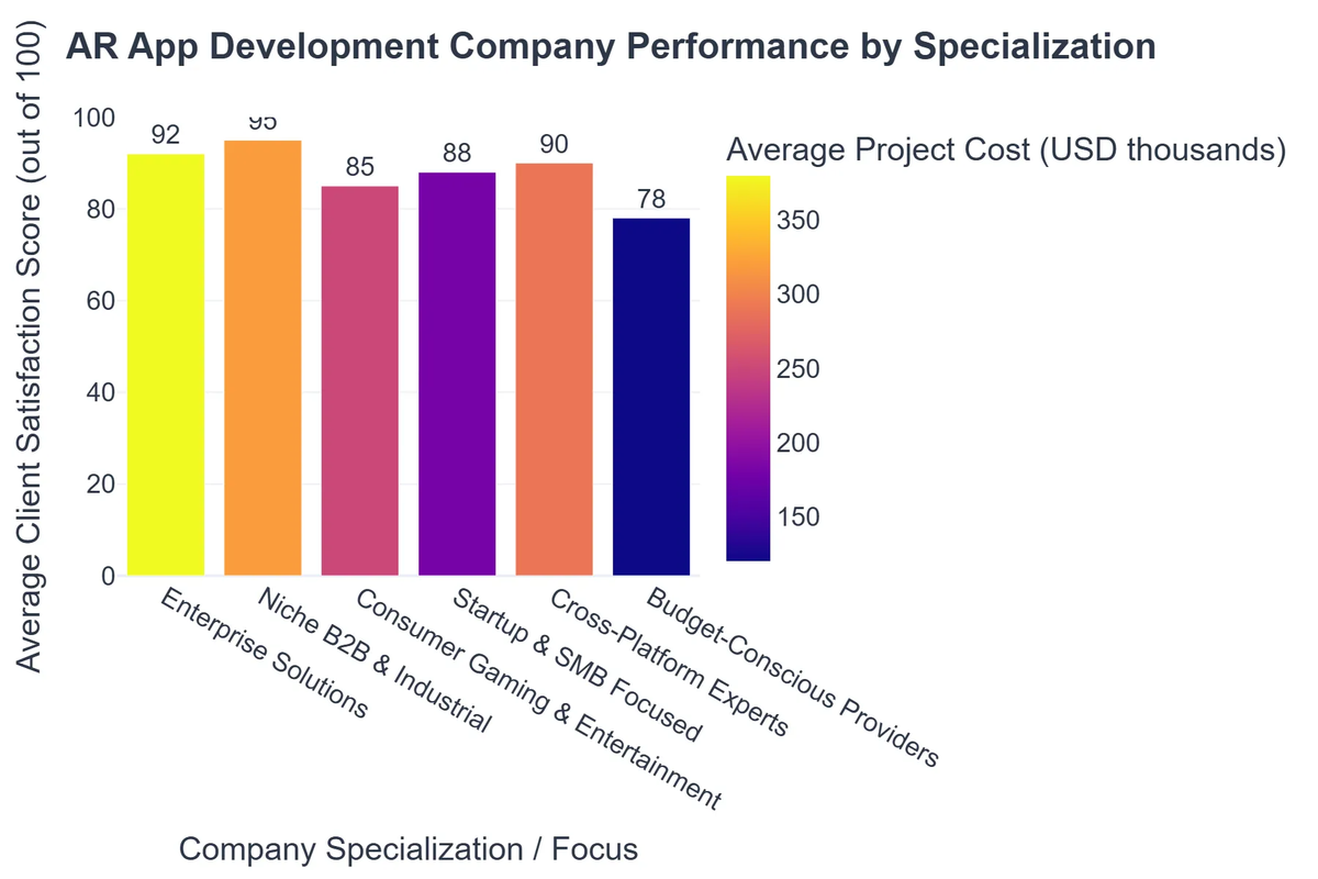 AR App Development Company Performance by Specialization
