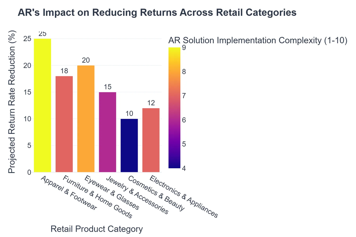 AR's Impact on Reducing Returns Across Retail Categories
