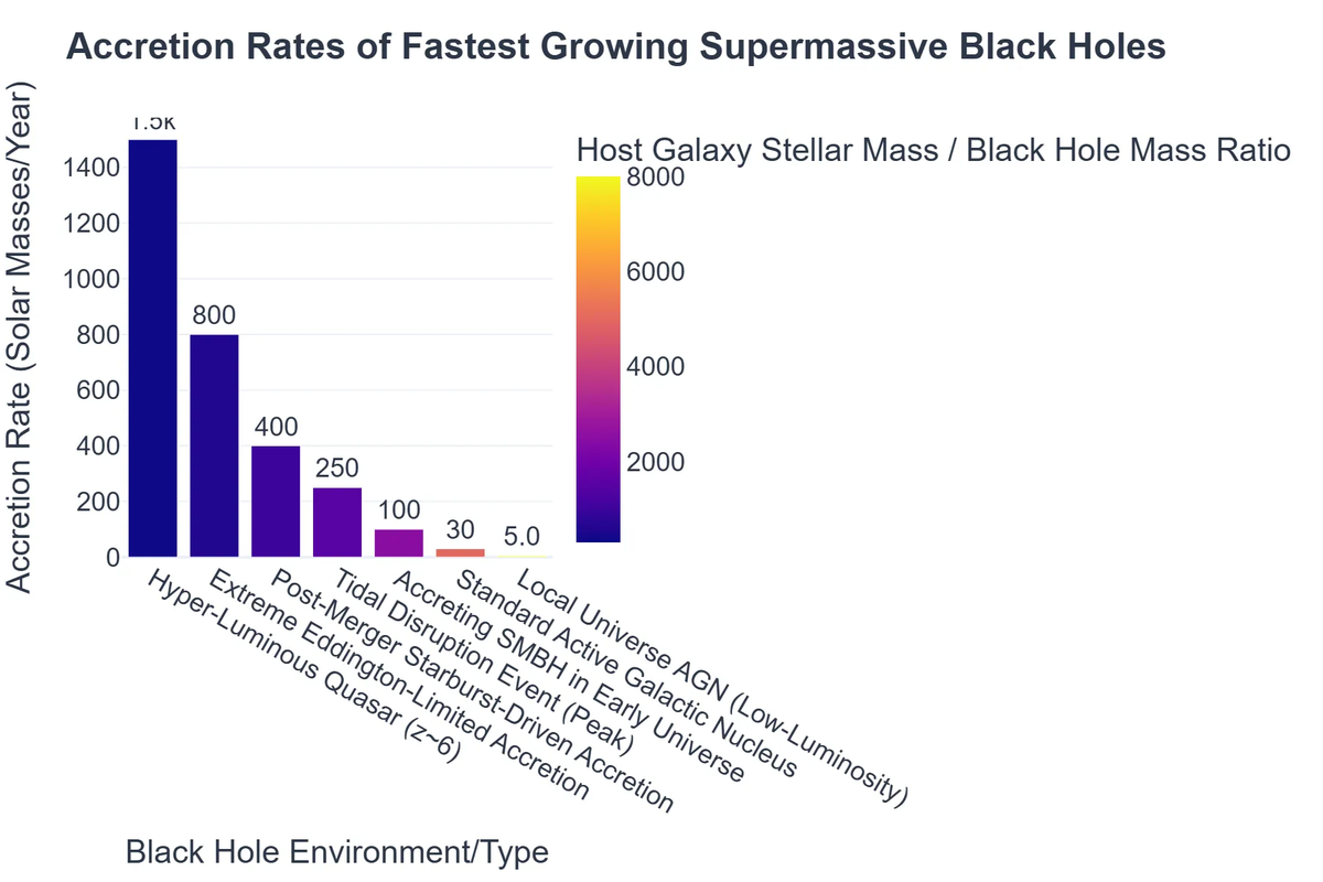 Accretion Rates of Fastest Growing Supermassive Black Holes