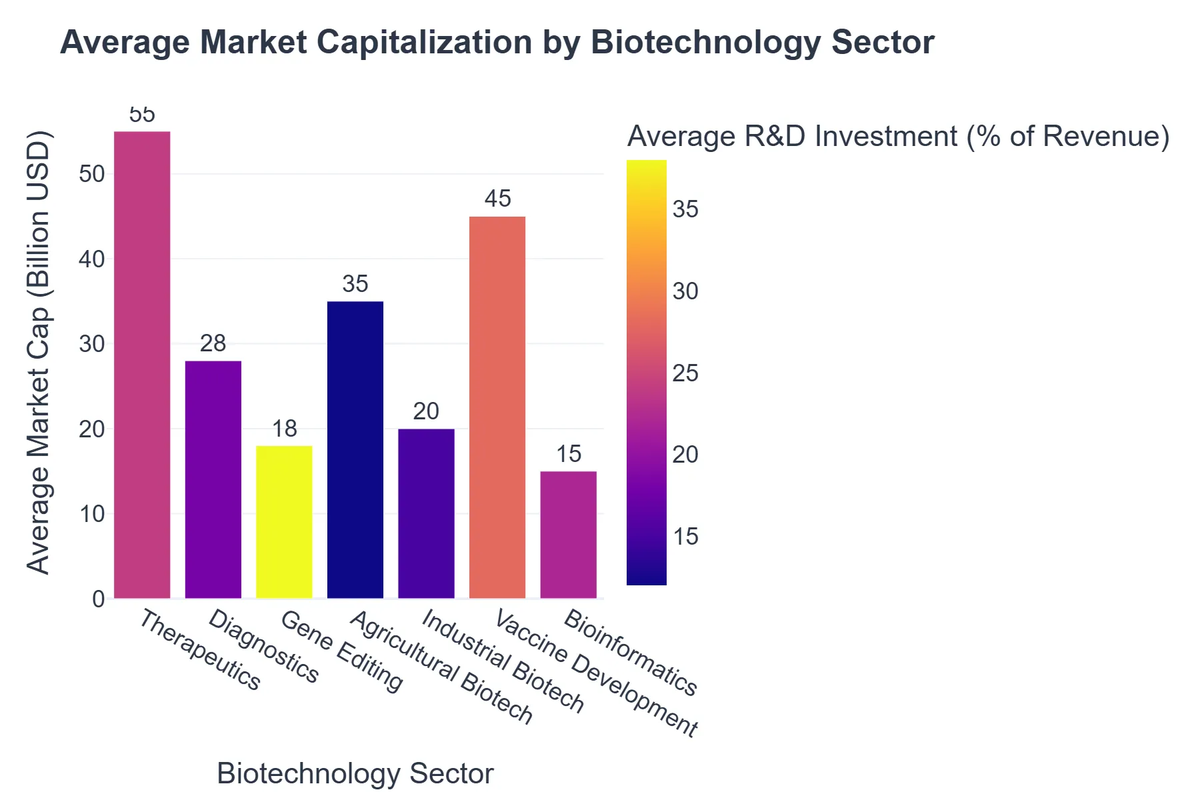 Average Market Capitalization by Biotechnology Sector