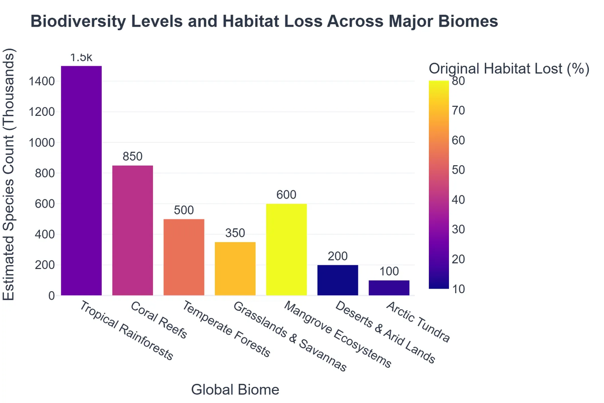Biodiversity Levels and Habitat Loss Across Major Biomes