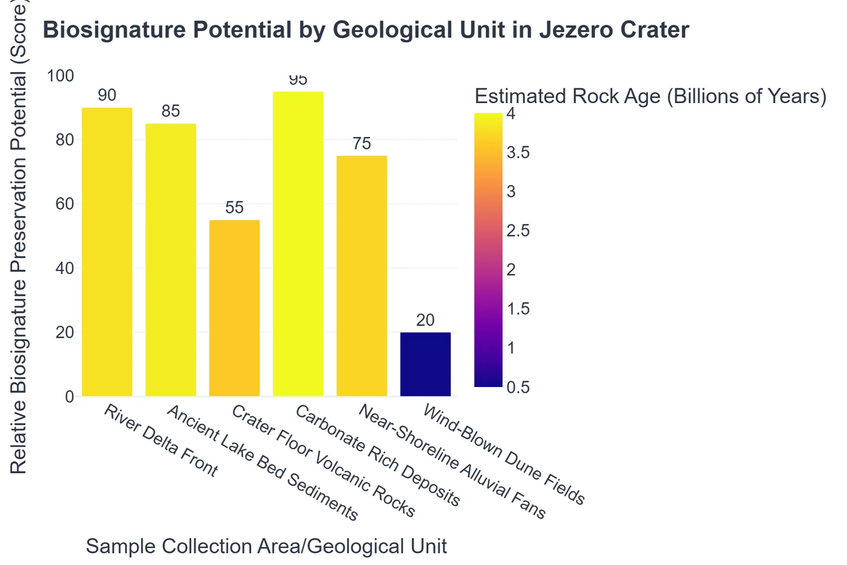 Biosignature Potential by Geological Unit in Jezero Crater