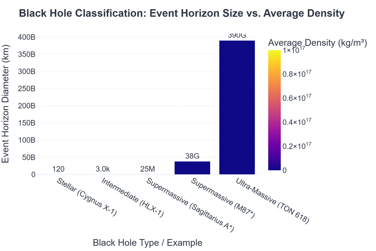 Black Hole Classification: Event Horizon Size vs. Average Density