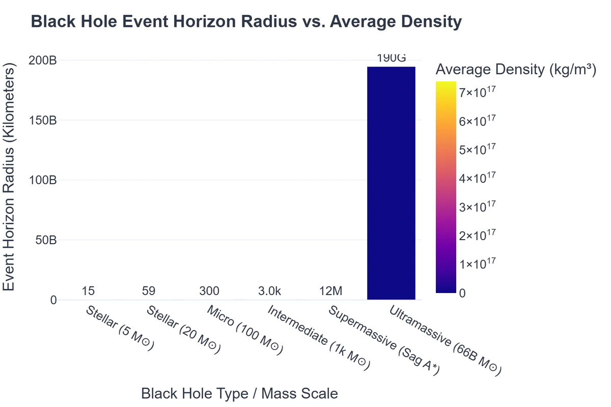 Black Hole Event Horizon Radius vs. Average Density