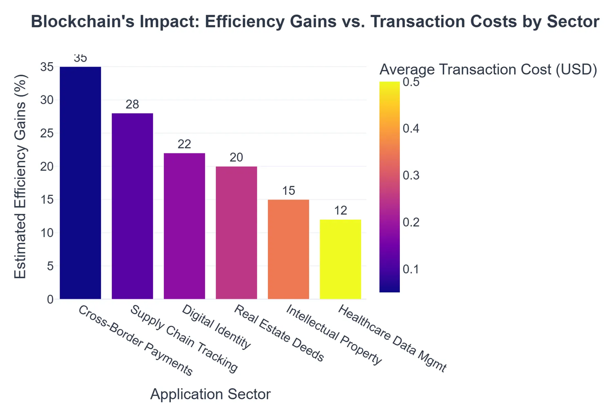 Blockchain's Impact: Efficiency Gains vs. Transaction Costs by Sector