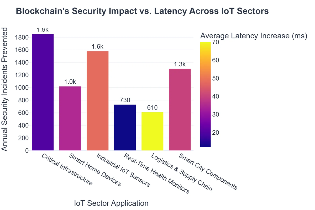 Blockchain's Security Impact vs. Latency Across IoT Sectors