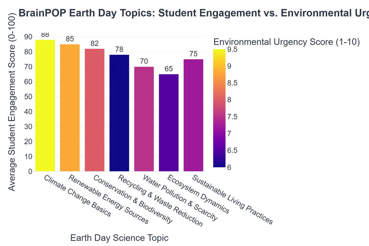 BrainPOP Earth Day Topics: Student Engagement vs. Environmental Urgency
