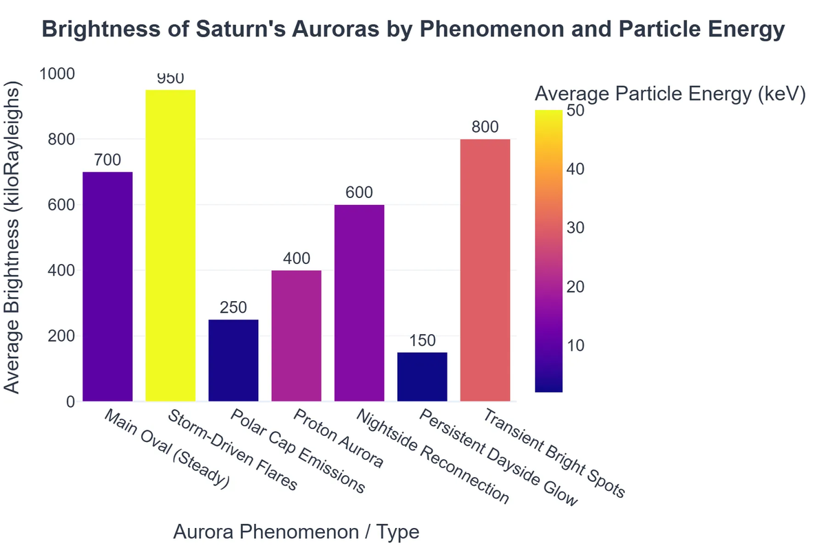 Brightness of Saturn's Auroras by Phenomenon and Particle Energy