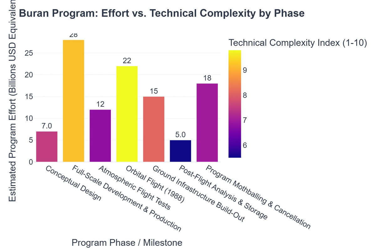 Buran Program: Effort vs. Technical Complexity by Phase