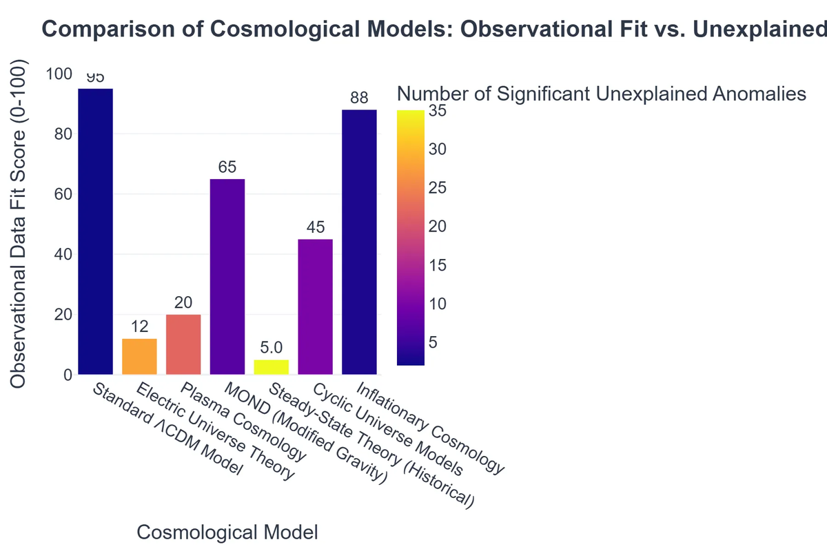 Comparison of Cosmological Models: Observational Fit vs. Unexplained Anomalies