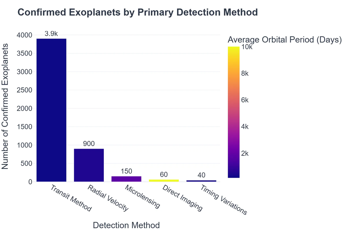 Confirmed Exoplanets by Primary Detection Method