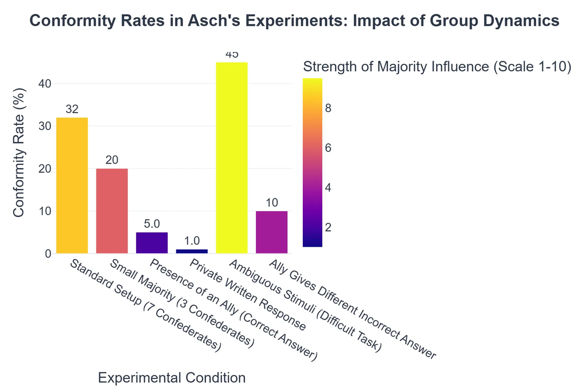 Conformity Rates in Asch's Experiments: Impact of Group Dynamics