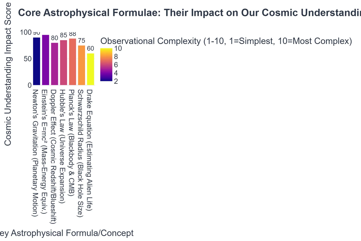 Core Astrophysical Formulae: Their Impact on Our Cosmic Understanding