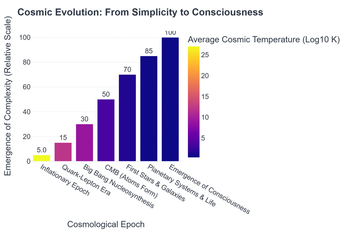 Cosmic Evolution: From Simplicity to Consciousness