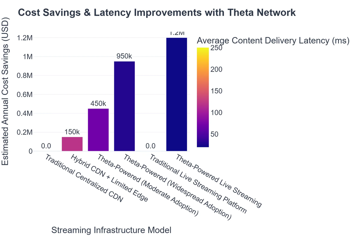 Cost Savings & Latency Improvements with Theta Network